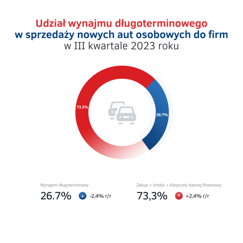 Udział wynajmu długoterminowego w sprzedaży aut do firm w Polsce w III kw. 2023.png